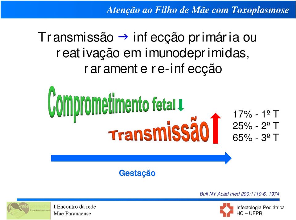 re-infecção 17% - 1º T 25% - 2º T 65% -