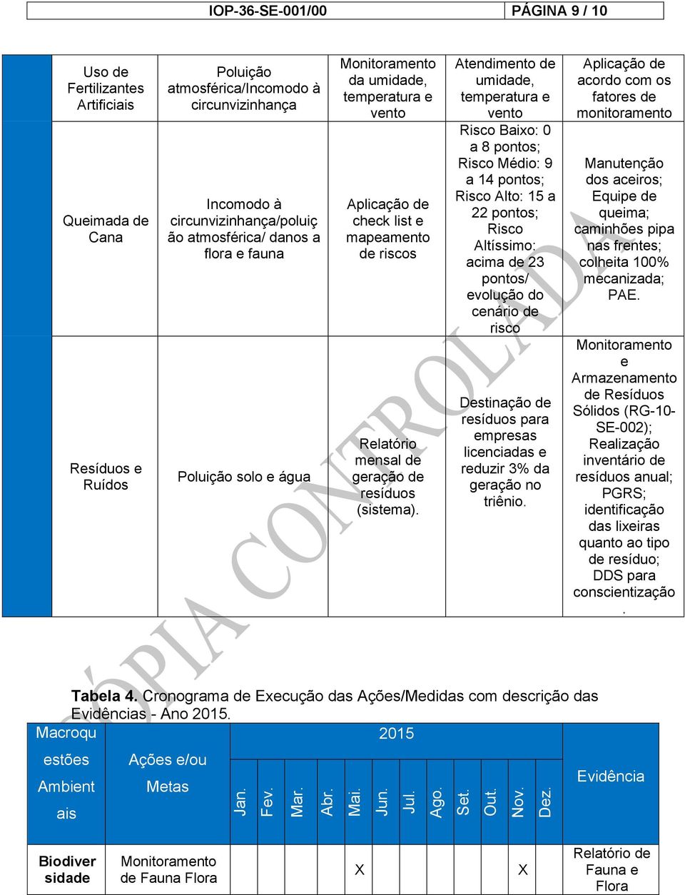 Atendimento de umidade, temperatura e vento Risco Baixo: 0 a 8 pontos; Risco Médio: 9 a 14 pontos; Risco Alto: 15 a 22 pontos; Risco Altíssimo: acima de 23 pontos/ evolução do cenário de risco