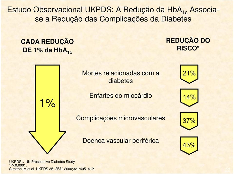 1% Enfartes do miocárdio Complicações microvasculares Doença vascular periférica UKPDS =