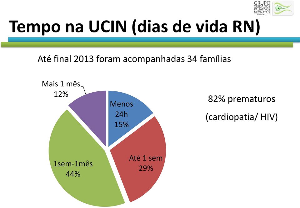 1 mês 12% Menos 24h 15% 82% prematuros