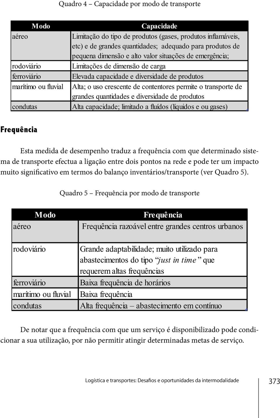 contentores permite o transporte de grandes quantidades e diversidade de produtos Alta capacidade; limitado a fluídos (líquidos e ou gases) Frequência Esta medida de desempenho traduz a frequência