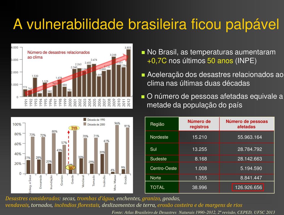 164 Sul 13.255 28.784.792 Sudeste 8.168 28.142.663 Década de 90 Centro-Oeste 1.008 5.194.590 Norte 1.355 8.841.447 TOTAL 38.996 126.926.