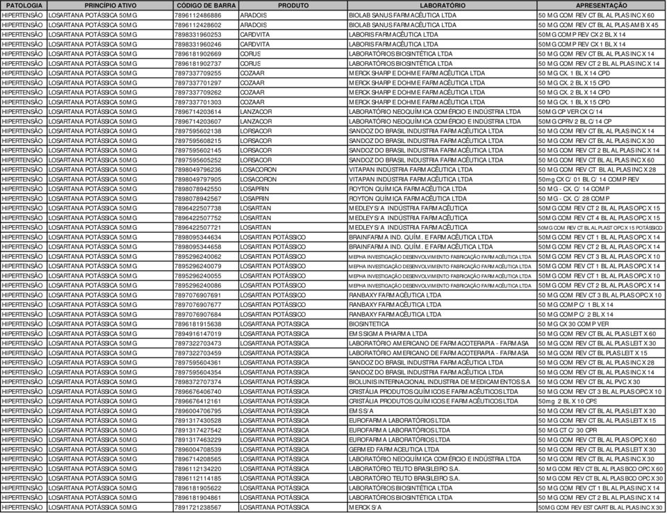 50MG 7898331960246 CARDVITA LABORIS FARMACÊUTICA LTDA 50MG COMP REV CX 1 BL X 14 HIPERTENSÃO LOSARTANA POTÁSSICA 50MG 7896181902669 CORUS LABORATÓRIOS BIOSINTÉTICA LTDA 50 MG COM REV CT BL AL PLAS