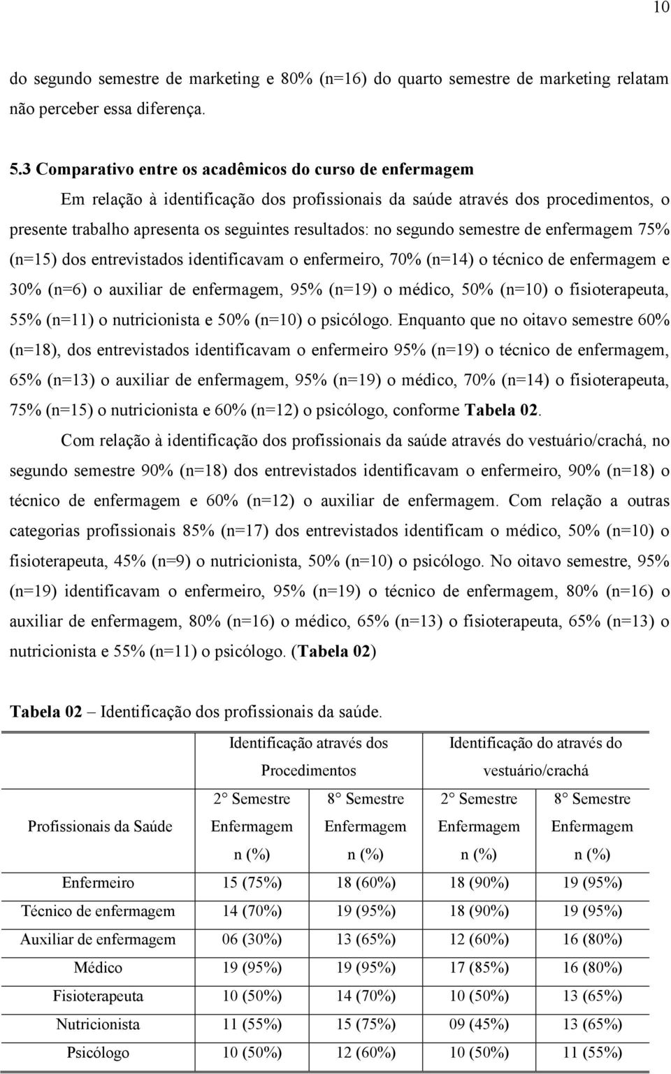 segundo semestre de enfermagem 75% (n=15) dos entrevistados identificavam o enfermeiro, 70% (n=14) o técnico de enfermagem e 30% (n=6) o auxiliar de enfermagem, 95% (n=19) o médico, 50% (n=10) o