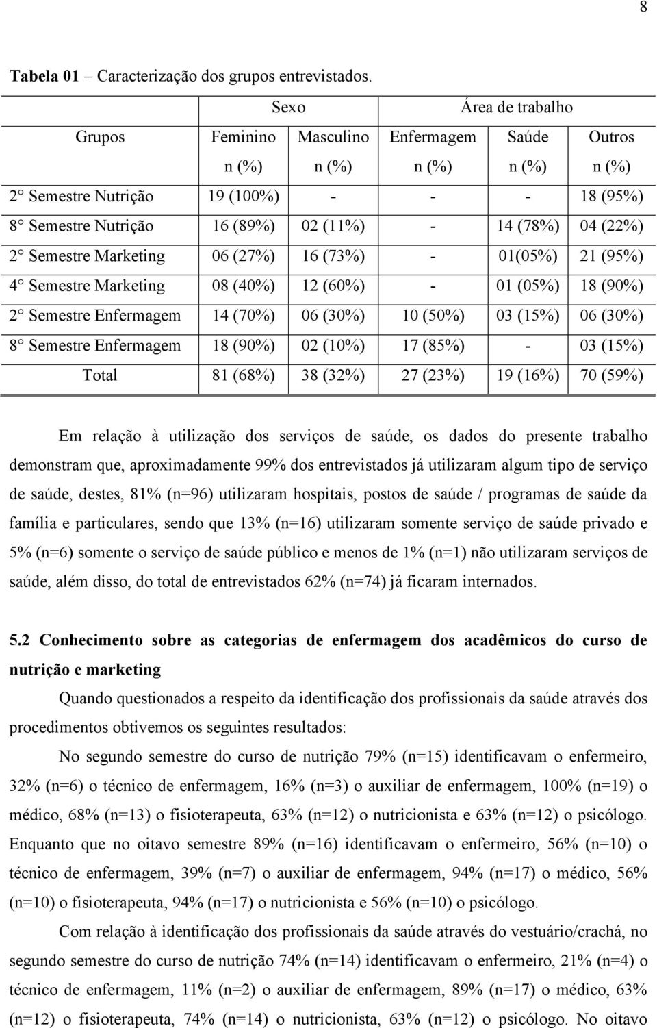 (27%) 16 (73%) - 01(05%) 21 (95%) 4 Semestre Marketing 08 (40%) 12 (60%) - 01 (05%) 18 (90%) 2 Semestre Enfermagem 14 (70%) 06 (30%) 10 (50%) 03 (15%) 06 (30%) 8 Semestre Enfermagem 18 (90%) 02 (10%)