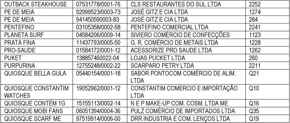 COMÉRCIO DE METAIS 1228 PRO-SAUDE 01584172/0001-12 ACESSORIZE PRO SAUDE 1262 PUKET 138857460022-04 LOJAS PUCKET 260 PURPURINA 12755248/0002-22 SCARPARO PETRY 2211 QUIOSQUE BELLA GULA 05440154/0001-18