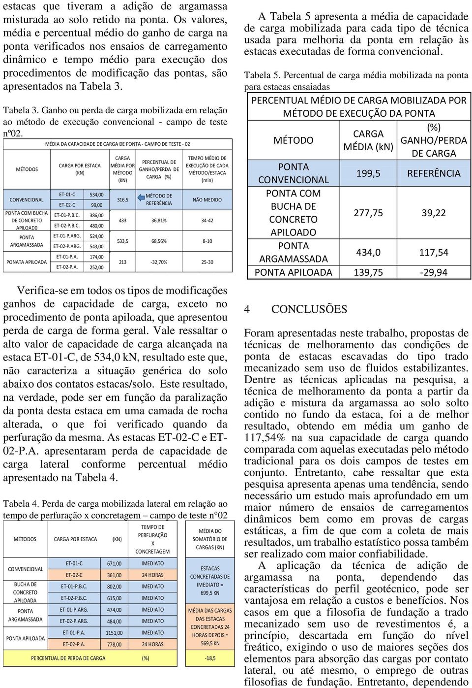 apresentados na Tabela 3. Tabela 3. Ganho ou perda de carga mobilizada em relação ao método de execução convencional - campo de teste nº02.