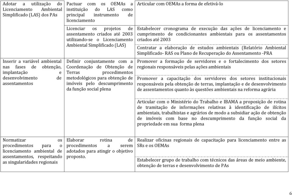 com a Coordenação de Obtenção de Terras procedimentos metodológicos para obtenção de imóveis pelo descumprimento da função social plena Articular com OEMAs a forma de efetivá-lo Estabelecer