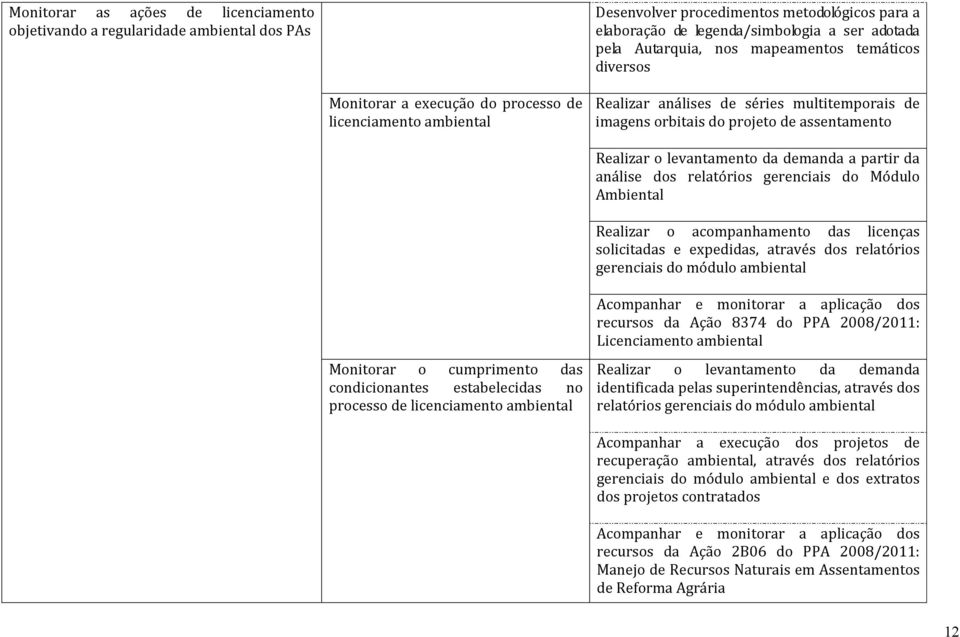 levantamento da demanda a partir da análise dos relatórios gerenciais do Módulo Ambiental Realizar o acompanhamento das licenças solicitadas e expedidas, através dos relatórios gerenciais do módulo