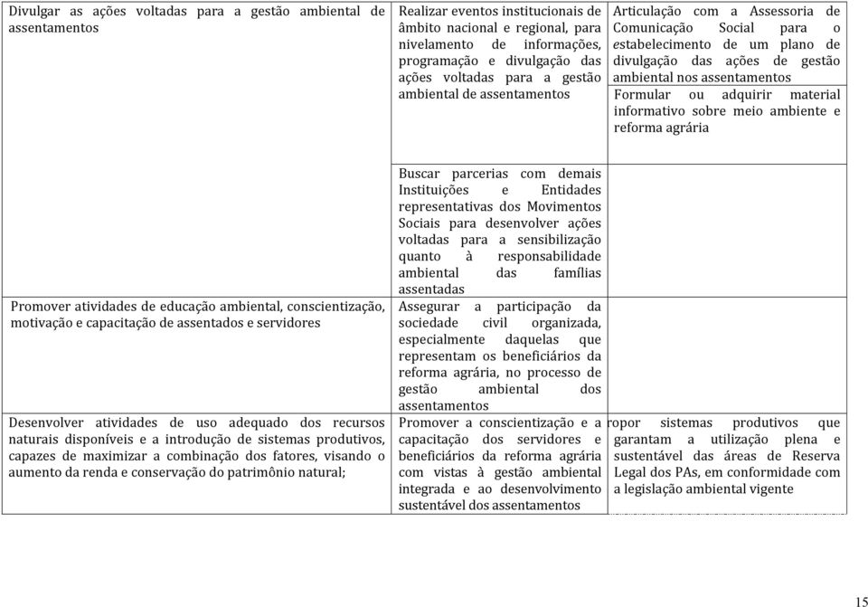 Formular ou adquirir material informativo sobre meio ambiente e reforma agrária Promover atividades de educação ambiental, conscientização, motivação e capacitação de assentados e servidores