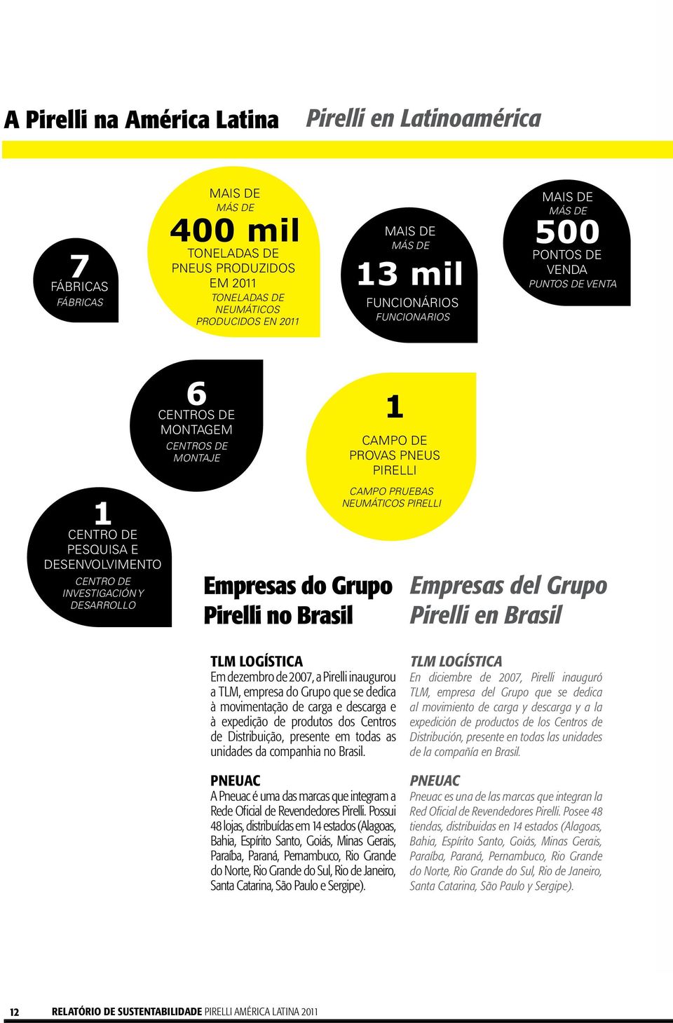 Montaje Empresas do Grupo Pirelli no Brasil 1 CAMPO DE PROVAS PNEUS PIRELLI Campo Pruebas Neumáticos Pirelli Empresas del Grupo Pirelli en Brasil TLM Logística Em dezembro de 2007, a Pirelli