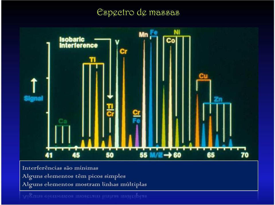 Alguns elementos têm picos