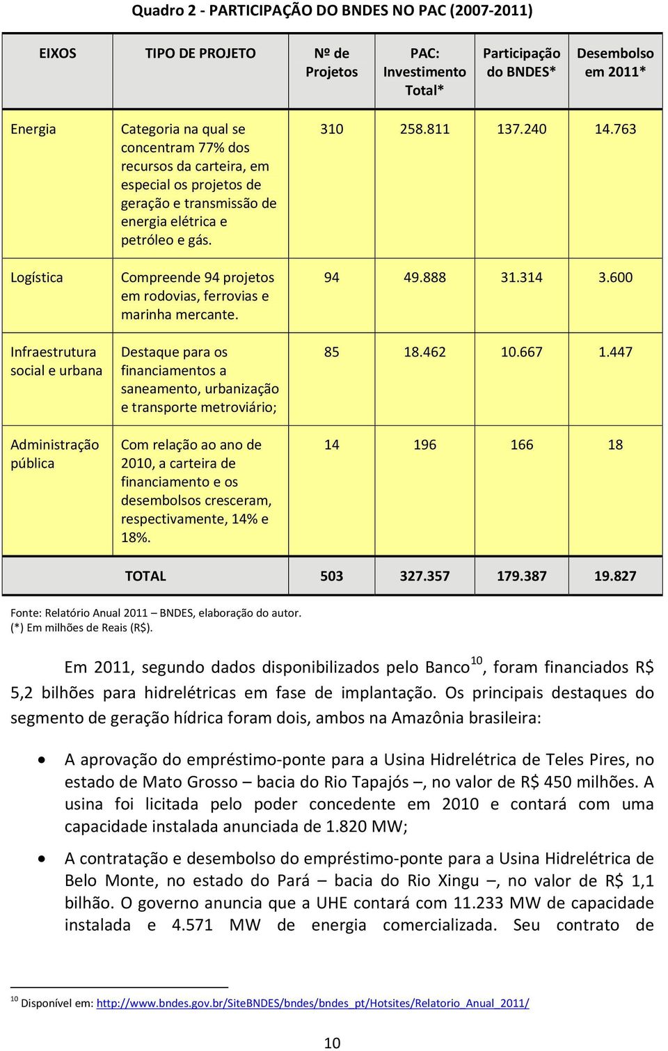 Compreende 94 projetos em rodovias, ferrovias e marinha mercante.