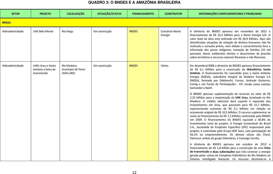 O valor total da obra está estimado em R$ 28,9 bilhões.