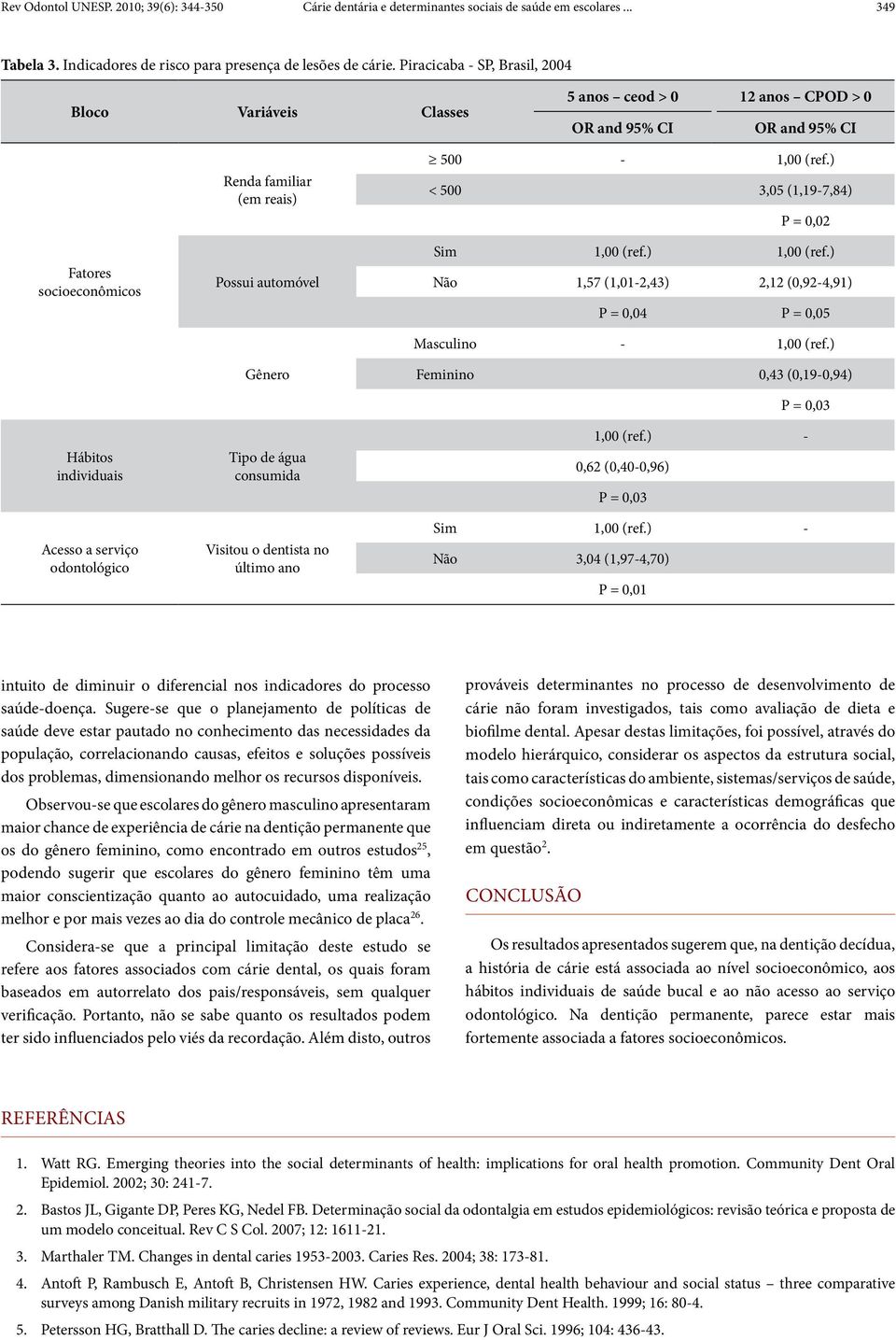 Possui automóvel Gênero Tipo de água consumida Visitou o dentista no último ano 500-1,00 (ref.) < 500 3,05 (1,19-7,84) P = 0,02 Sim 1,00 (ref.) 1,00 (ref.