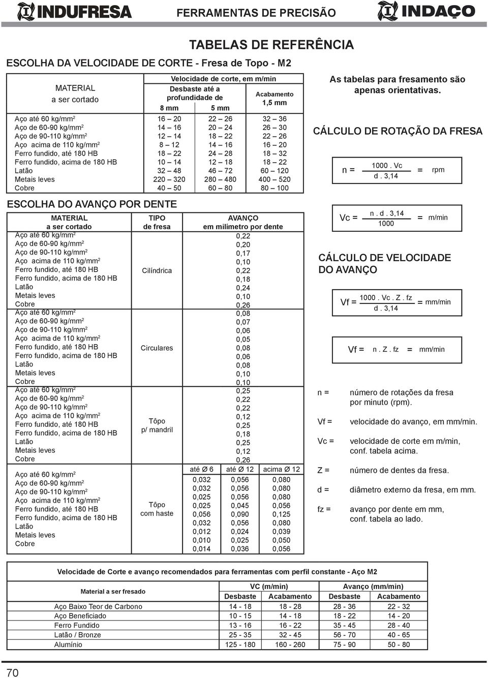 Acabamento 1,5 mm 32 36 26 30 22 26 16 20 18 32 18 22 60 120 400 520 80 100 AVANÇO em milímetro por dente 0,20 0,17 0,18 0,24 0,26 0,08 0,07 0,06 0,05 0,08 0,06 0,08 0,25 0,12 0,25 0,18 0,25 0,12