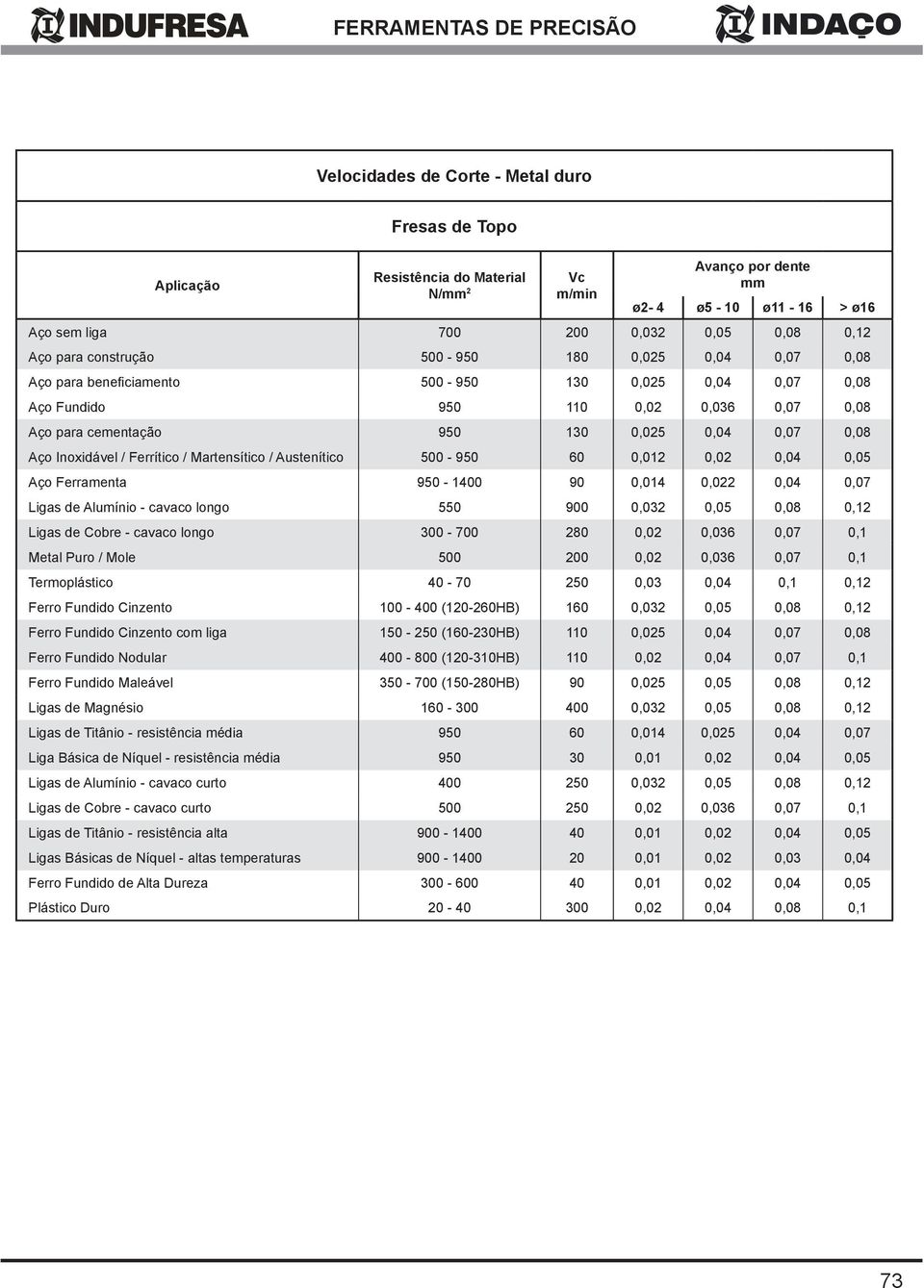 Martensítico / Austenítico 500-950 60 0,012 0,02 0,04 0,05 Aço Ferramenta 950-1400 90 0,014 0,022 0,04 0,07 Ligas de Alumínio - cavaco longo 550 900 0,032 0,05 0,08 0,12 Ligas de - cavaco longo