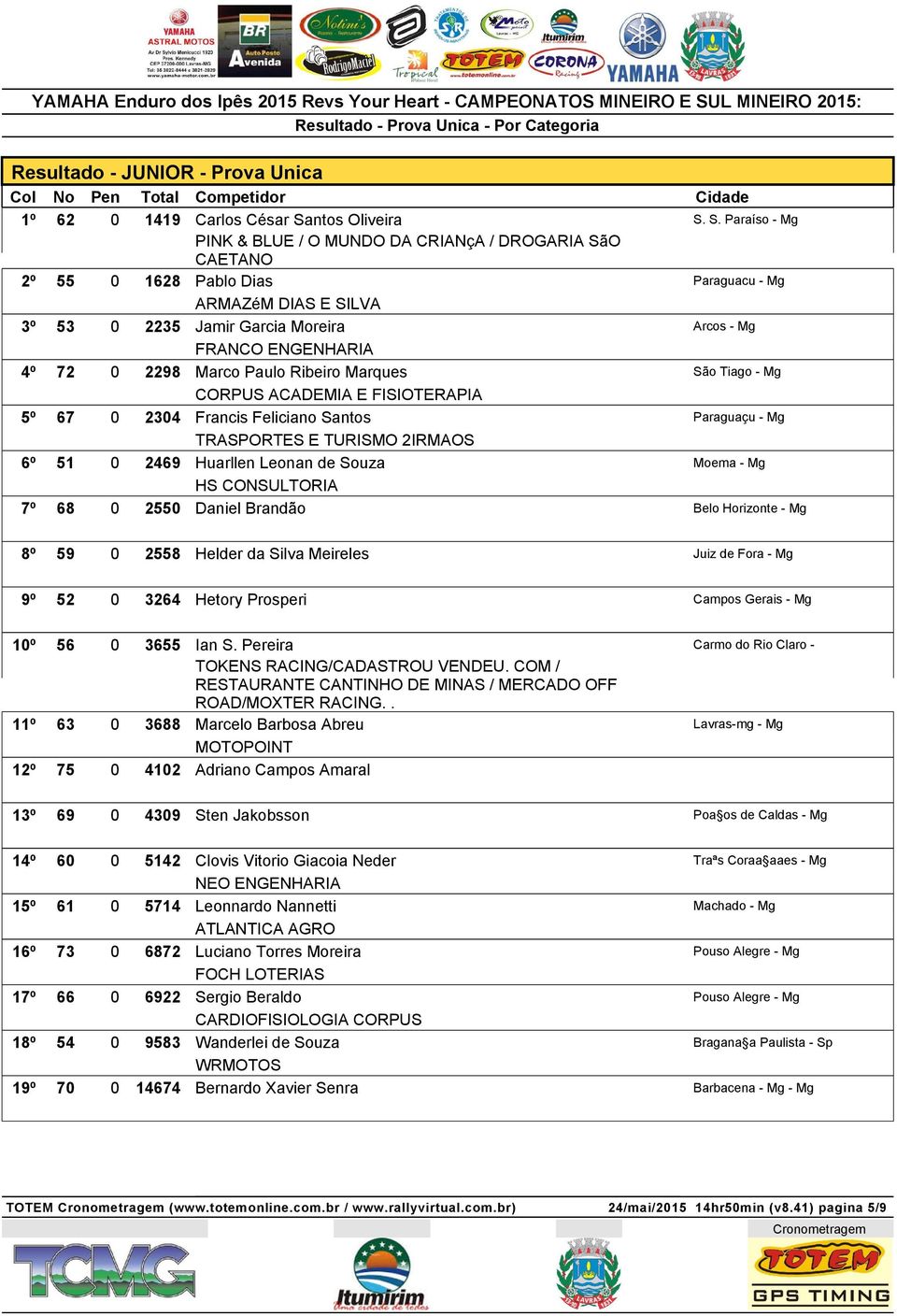 S. Paraíso - Mg PINK & BLUE / O MUNDO DA CRIANçA / DROGARIA SãO CAETANO 2º 55 0 1628 Pablo Dias Paraguacu - Mg ARMAZéM DIAS E SILVA 3º 53 0 2235 Jamir Garcia Moreira Arcos - Mg FRANCO ENGENHARIA 4º