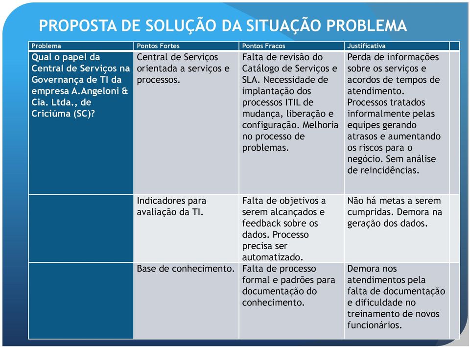 Necessidade de implantação dos processos ITIL de mudança, liberação e configuração. Melhoria no processo de problemas. Perda de informações sobre os serviços e acordos de tempos de atendimento.