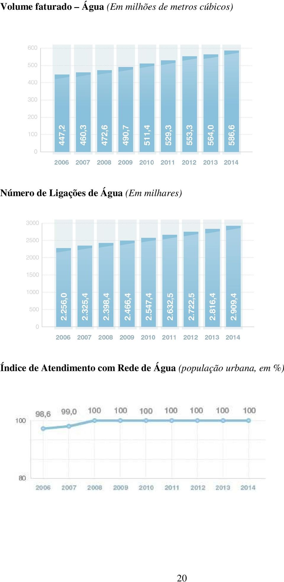 Água (Em milhares) Índice de