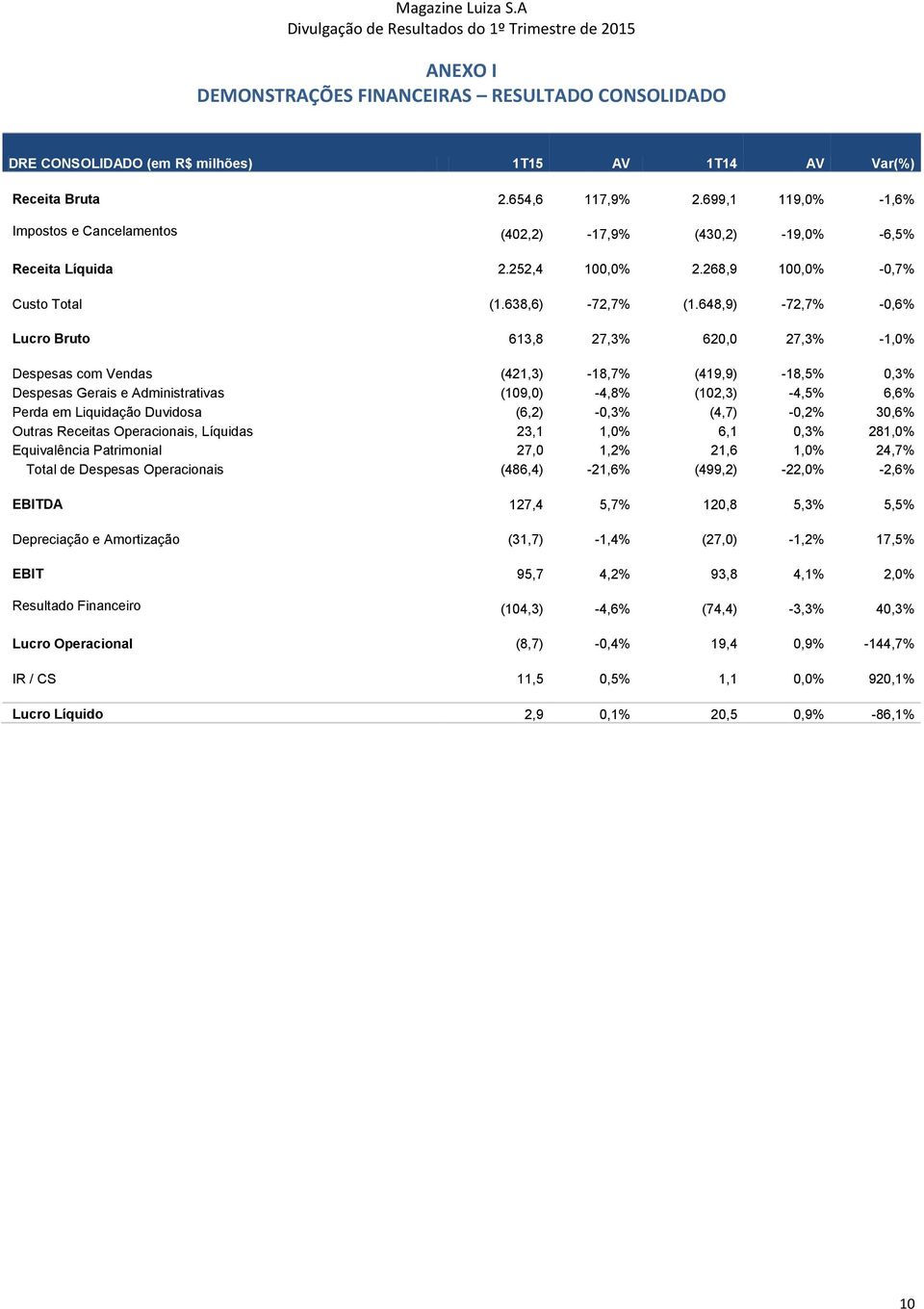 648,9) -72,7% -0,6% Lucro Bruto 613,8 27,3% 620,0 27,3% -1,0% Despesas com Vendas (421,3) -18,7% (419,9) -18,5% 0,3% Despesas Gerais e Administrativas (109,0) -4,8% (102,3) -4,5% 6,6% Perda em