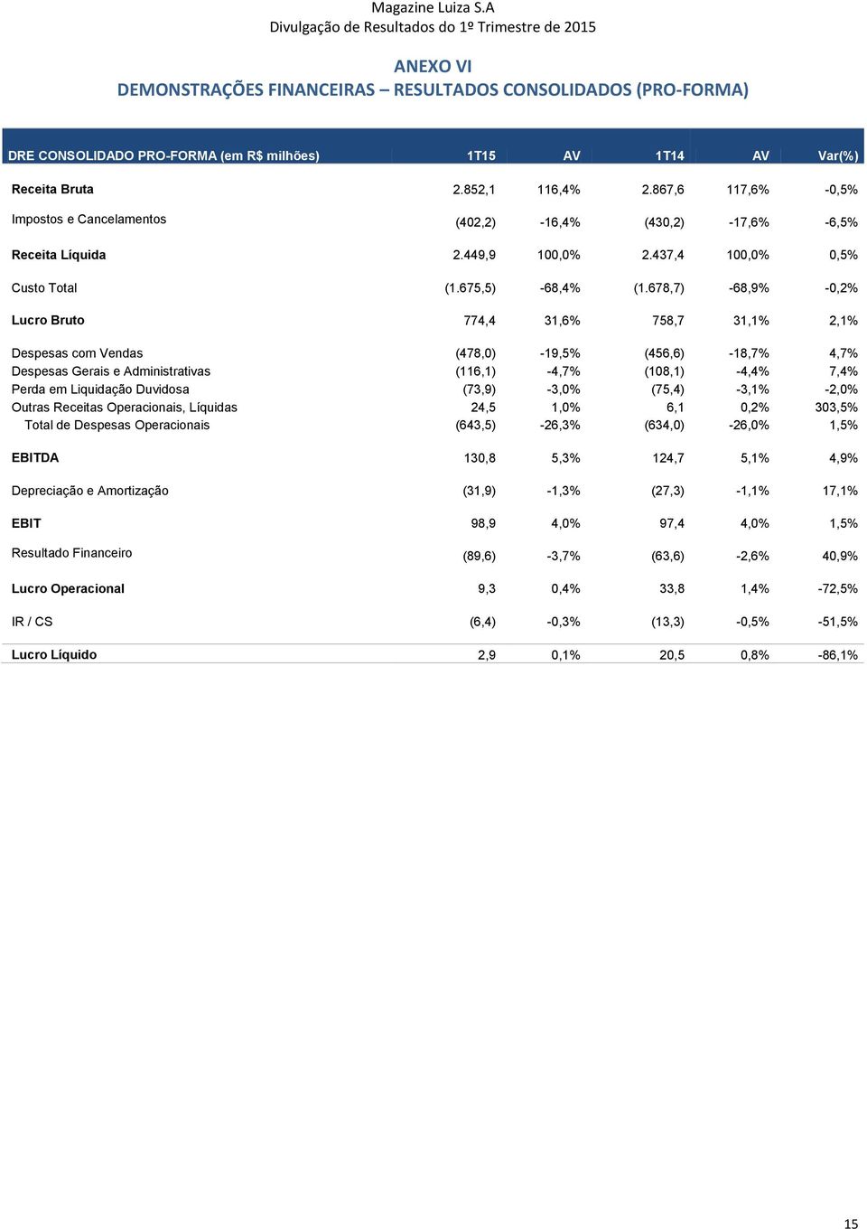 678,7) -68,9% -0,2% Lucro Bruto 774,4 31,6% 758,7 31,1% 2,1% Despesas com Vendas (478,0) -19,5% (456,6) -18,7% 4,7% Despesas Gerais e Administrativas (116,1) -4,7% (108,1) -4,4% 7,4% Perda em