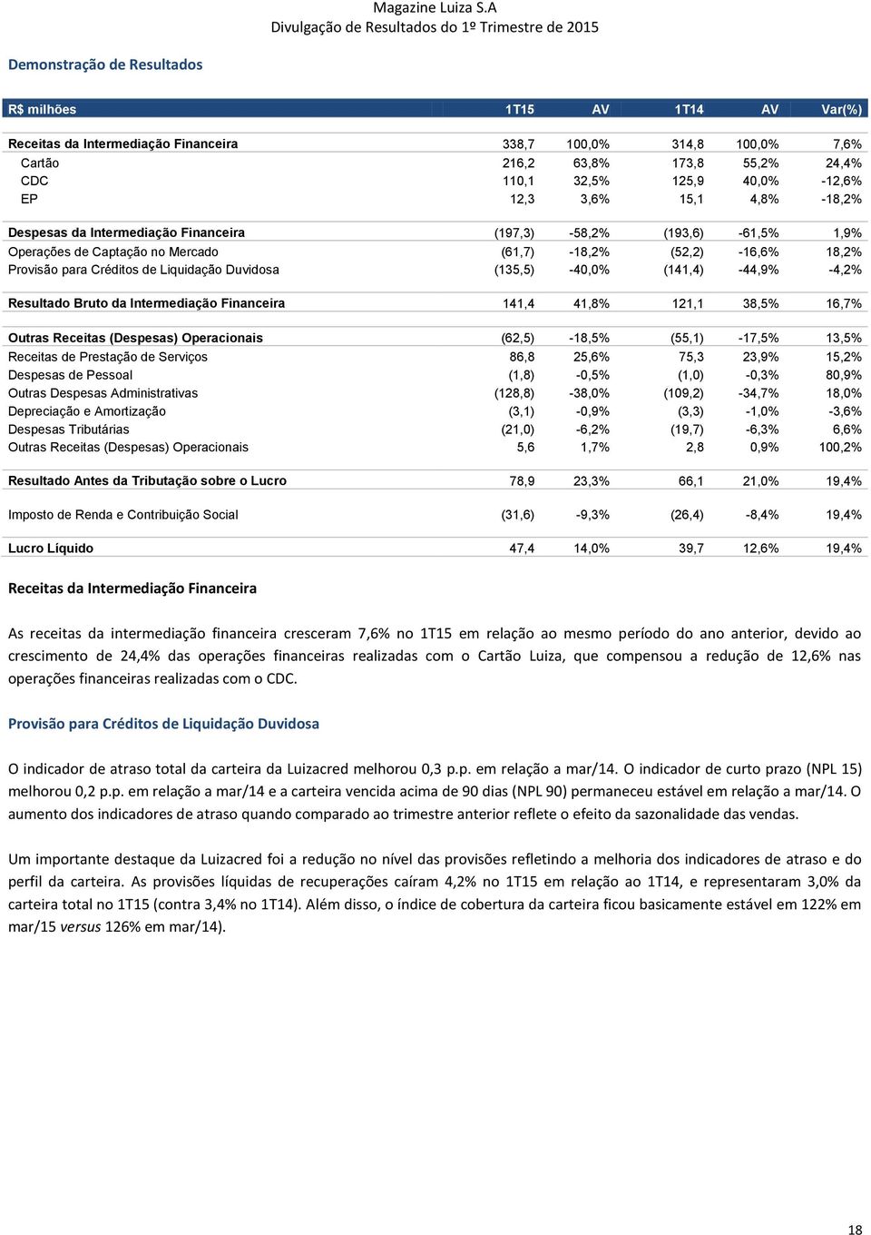 de Liquidação Duvidosa (135,5) -40,0% (141,4) -44,9% -4,2% Resultado Bruto da Intermediação Financeira 141,4 41,8% 121,1 38,5% 16,7% Outras Receitas (Despesas) Operacionais (62,5) -18,5% (55,1)