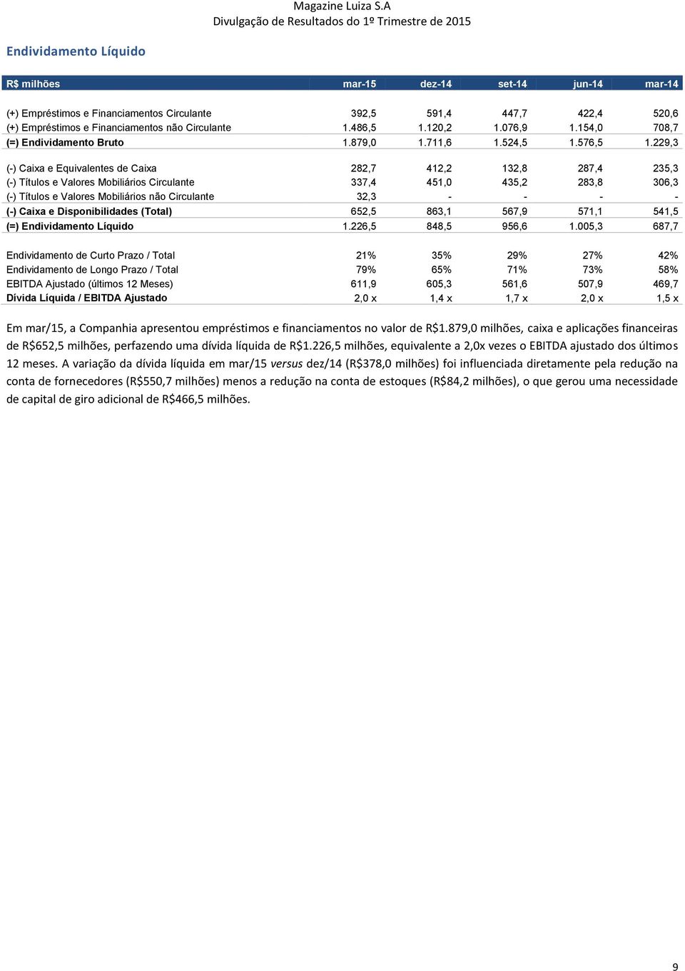 229,3 (-) Caixa e Equivalentes de Caixa 282,7 412,2 132,8 287,4 235,3 (-) Títulos e Valores Mobiliários Circulante 337,4 451,0 435,2 283,8 306,3 (-) Títulos e Valores Mobiliários não Circulante 32,3