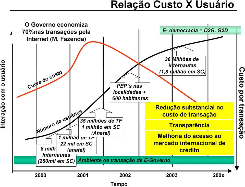 8 milhões de (anatel) internautas (250mil em SC) Ambiente de transação de E-Governo Número de usuários PEP s nas localidades + 600 habitantes