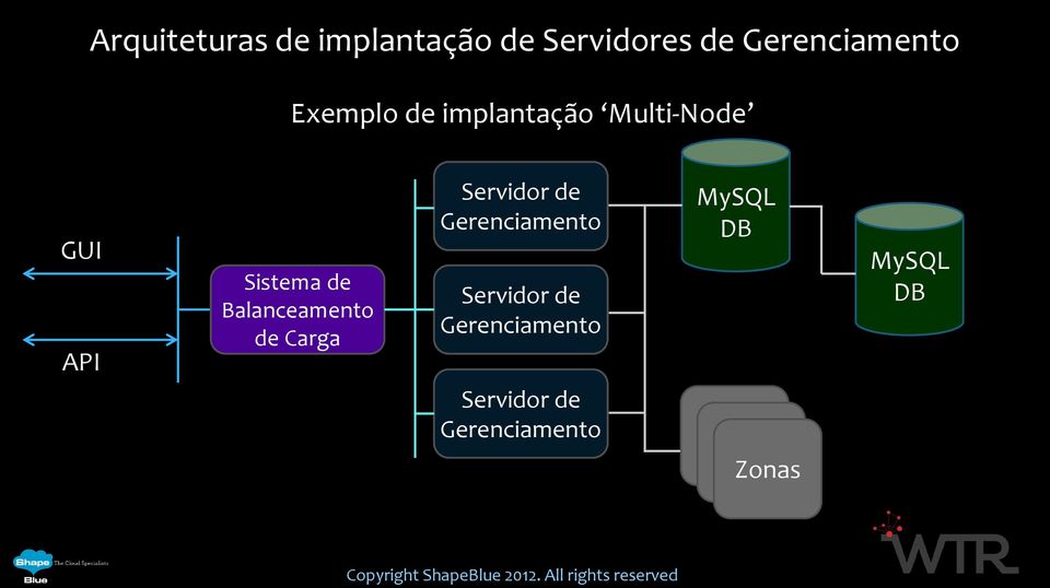 Balanceamento de Carga Servidor de Gerenciamento Servidor de