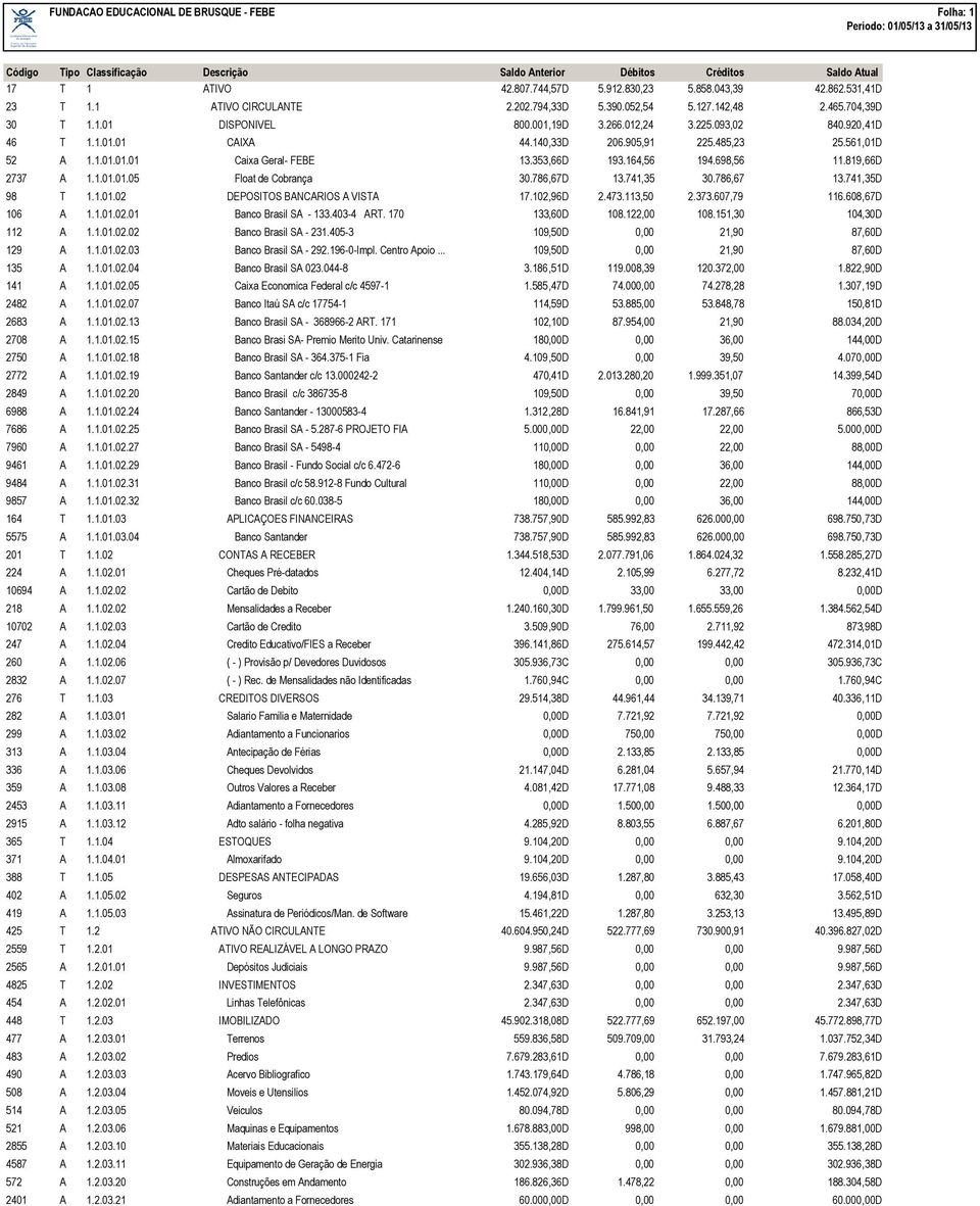 164,56 194.698,56 11.819,66D 2737 A 1.1.01.01.05 Float de Cobrança 30.786,67D 13.741,35 30.786,67 13.741,35D 98 T 1.1.01.02 DEPOSITOS BANCARIOS A VISTA 17.102,96D 2.473.113,50 2.373.607,79 116.