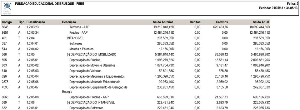 384.810,14C 0,00 76.080,12 5.460.890,26C 595 A 1.2.05.01 Depreciação de Predios 1.993.279,82C 0,00 13.551,44 2.006.831,26C 603 A 1.2.05.02 Depreciação de Moveis e Utensilios 1.074.754,73C 0,00 9.