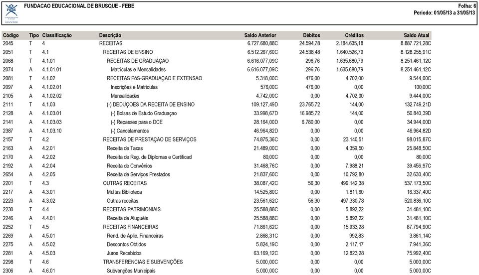 318,00C 476,00 4.702,00 9.544,00C 2097 A 4.1.02.01 Inscrições e Matriculas 576,00C 476,00 0,00 100,00C 2105 A 4.1.02.02 Mensalidades 4.742,00C 0,00 4.702,00 9.444,00C 2111 T 4.1.03 (-) DEDUÇOES DA RECEITA DE ENSINO 109.