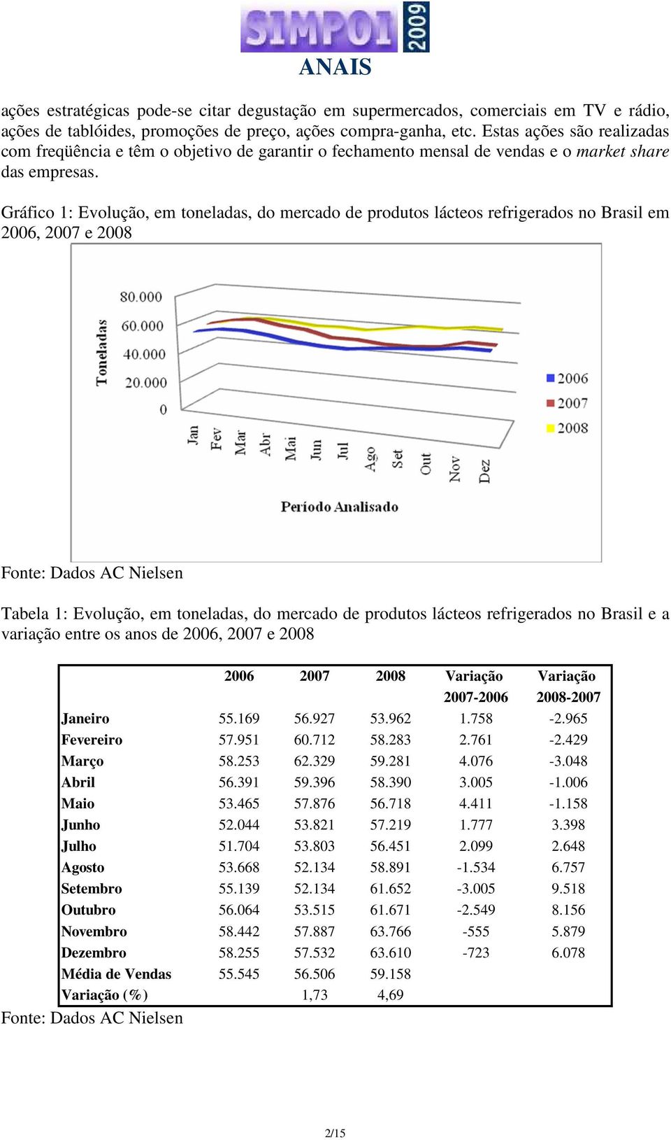 Gráfico 1: Evolução, em toneladas, do mercado de produtos lácteos refrigerados no Brasil em 2006, 2007 e 2008 Fonte: Dados AC Nielsen Tabela 1: Evolução, em toneladas, do mercado de produtos lácteos