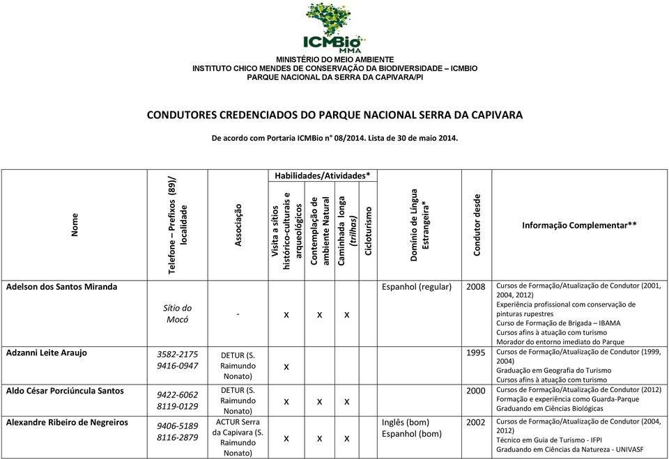 NACIONAL SERRA DA CAPIVARA De acordo com Portaria ICMBio n 08/2014. Lista de 30 de maio 2014.