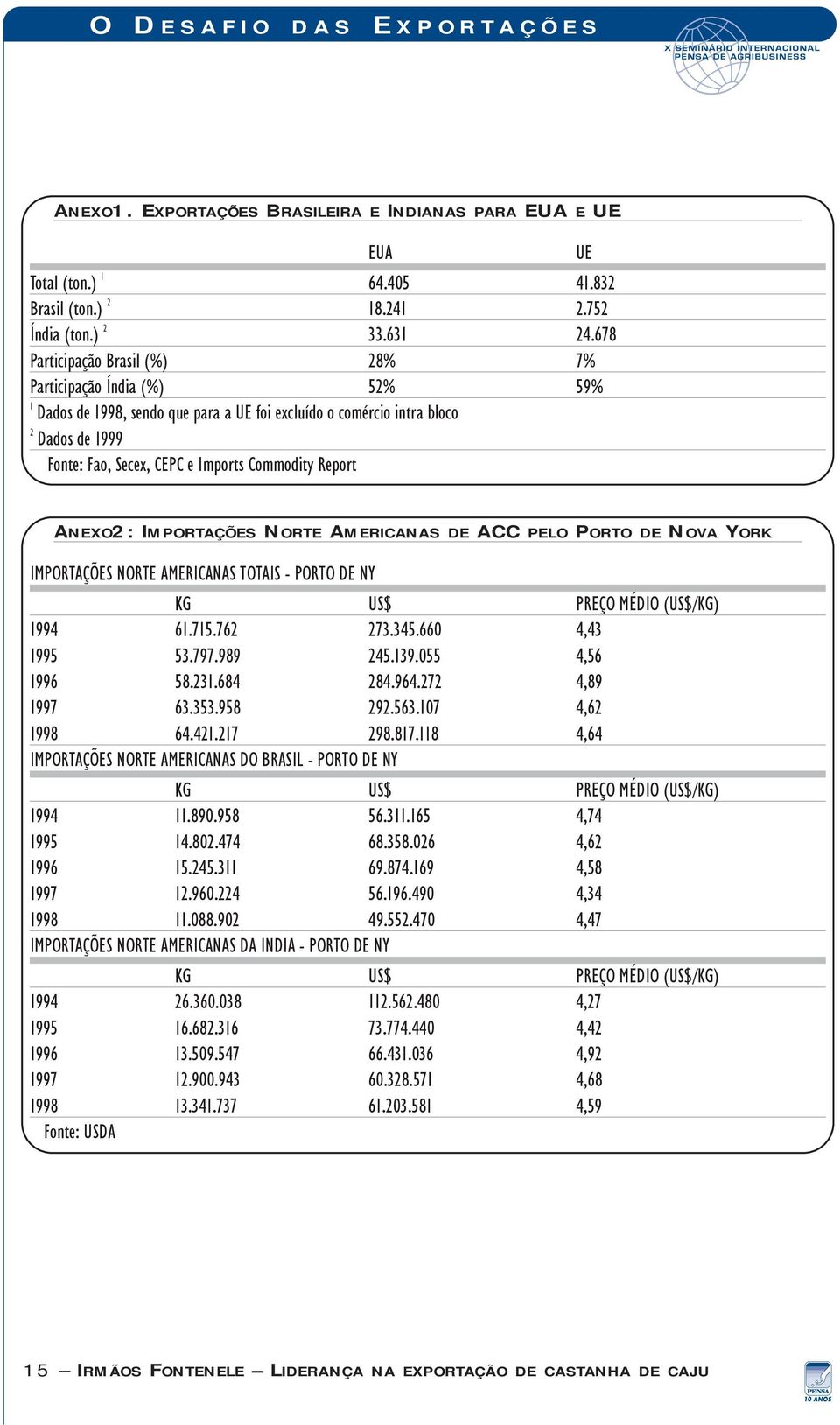 Report EUA UE ANEXO2: IMPORTAÇÕES NORTE AMERICANAS DE ACC PELO PORTO DE NOVA YORK IMPORTA ÍES NORTE AMERICANAS TOTAIS - PORTO DE NY KG US$ PRE O MƒDIO (US$/KG) 1994 61.715.762 273.345.