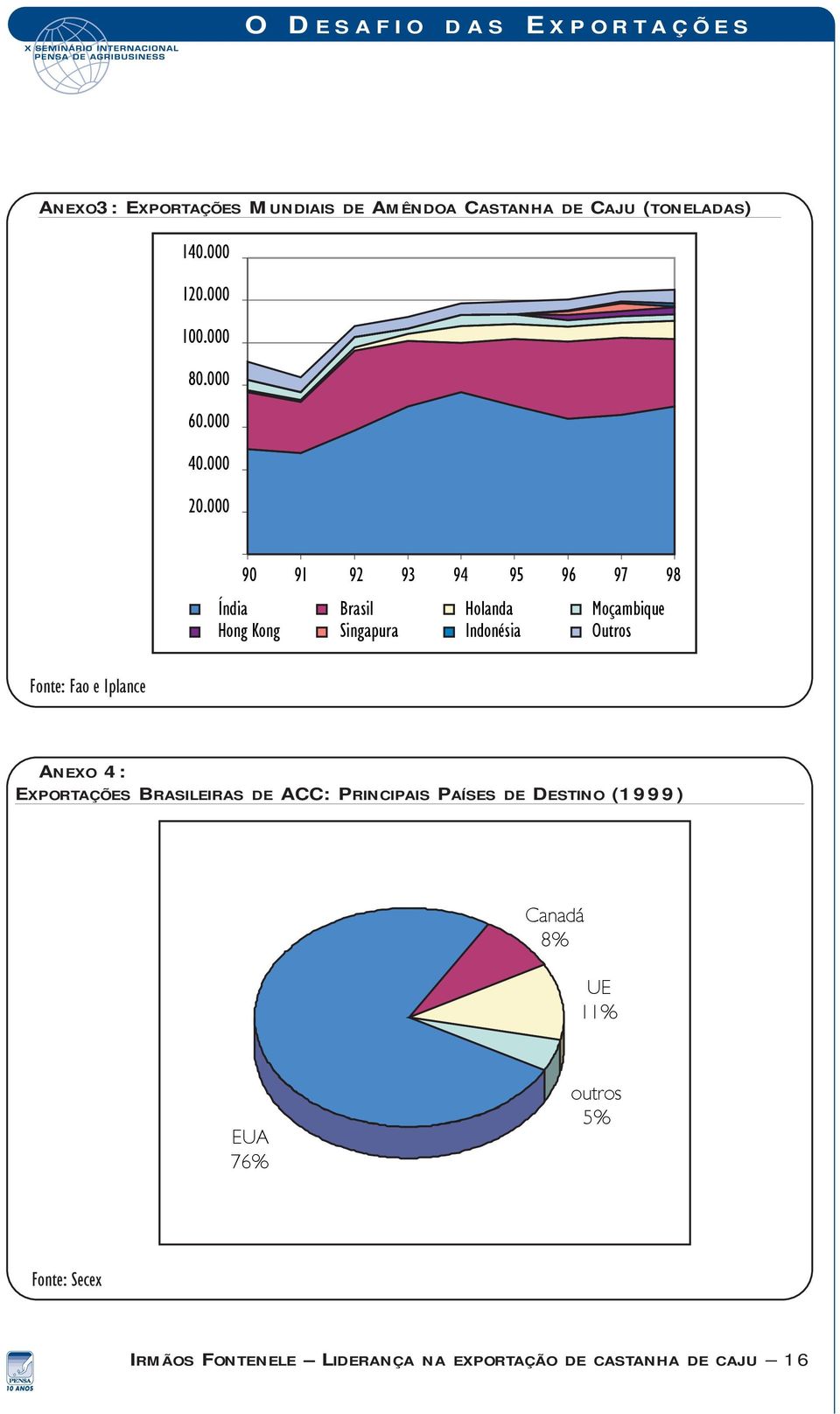 000 Fonte: Fao e Iplance 90 91 92 93 94 95 96 97 98 êndia Hong Kong Brasil Singapura Holanda IndonŽsia Mo