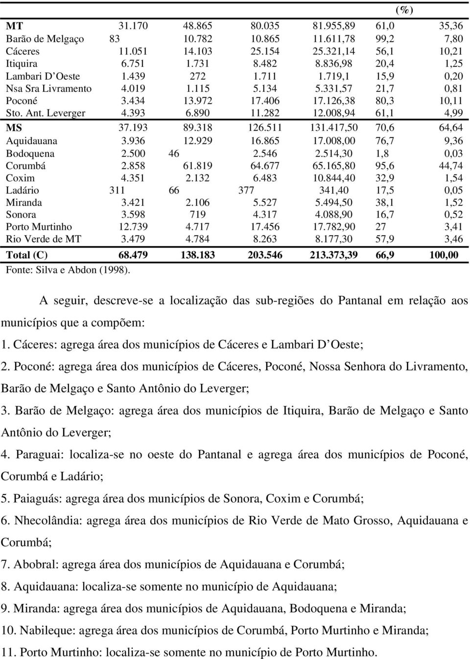 890 11.282 12.008,94 61,1 4,99 MS 37.193 89.318 126.511 131.417,50 70,6 64,64 Aquidauana 3.936 12.929 16.865 17.008,00 76,7 9,36 Bodoquena 2.500 46 2.546 2.514,30 1,8 0,03 Corumbá 2.858 61.819 64.