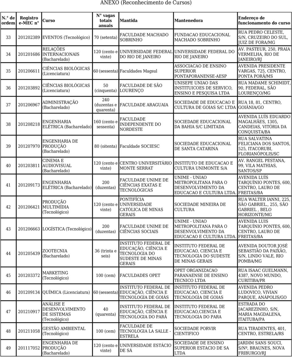 41 201209173 ENGENHARIA ELÉTRICA 42 201206421 MULTIMÍDIA 43 201206663 LOGÍSTICA 44 201205439 ZOOTECNIA 45 201203372 MARKETING Faculdade SOCIESC 36 (trinta e seis) 46 201209134 QUÍMICA 60 (sessenta)