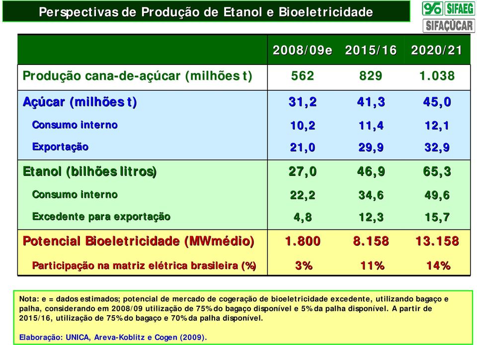 4,8 12,3 15,7 Potencial Bioeletricidade (MWmédio) 1.800 8.158 13.