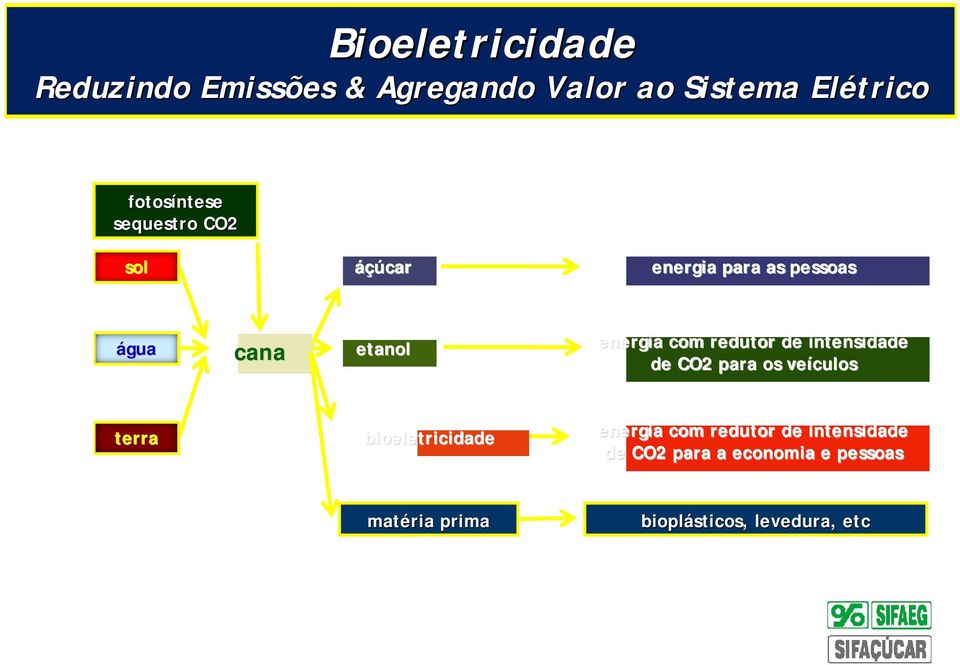 de intensidade de CO2 para os veículos terra bioeletricidade energia com redutor de