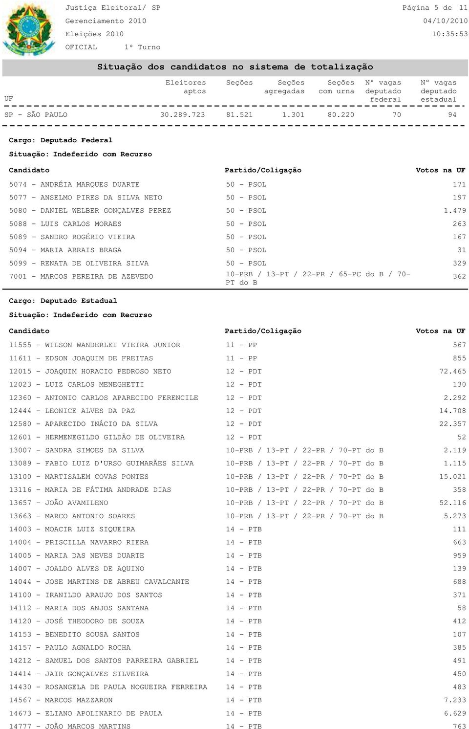 13-PT / 22-PR / 65-PC do B / - 362 11555 - WILSON WANDERLEI VIEIRA JUNIOR 11 - PP 567 11611 - EDSON JOAQUIM DE FREITAS 11 - PP 855 1215 - JOAQUIM HORACIO PEDROSO NETO 12 - PDT 72.