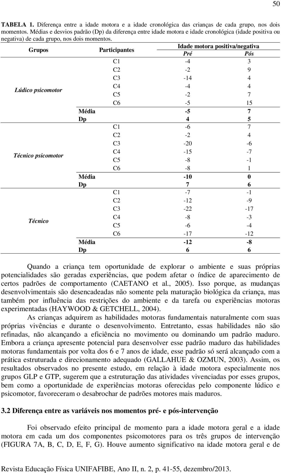 s Participantes Idade motora positiva/negativa C1-4 3 C2-2 9 C3-14 4 Lúdico C4-4 4 C5-2 7 C6-5 15 Média -5 7 Dp 4 5 C1-6 7 C2-2 4 C3-2 -6 Técnico C4-15 -7 C5-8 -1 C6-8 1 Média -1 Dp 7 6 C1-7 -1 C2-12