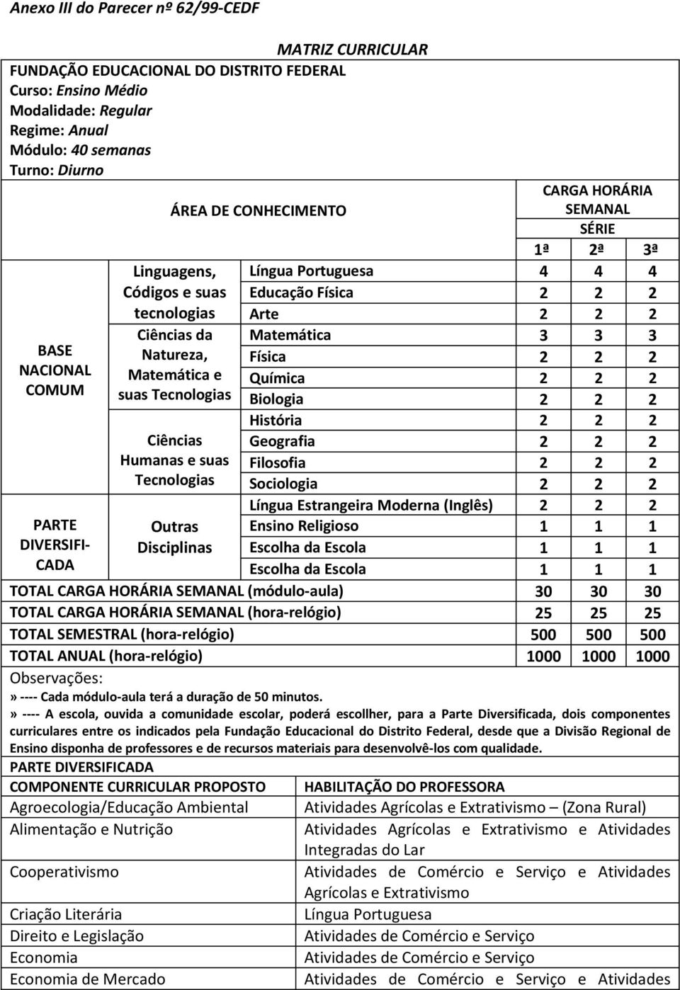 PARTE Ensino Religioso Outras DIVERSIFIEscolha da Escola Disciplinas CADA Escolha da Escola TOTAL CARGA HORÁRIA SEMANAL (módulo-aula) TOTAL CARGA HORÁRIA SEMANAL (hora-relógio) TOTAL SEMESTRAL