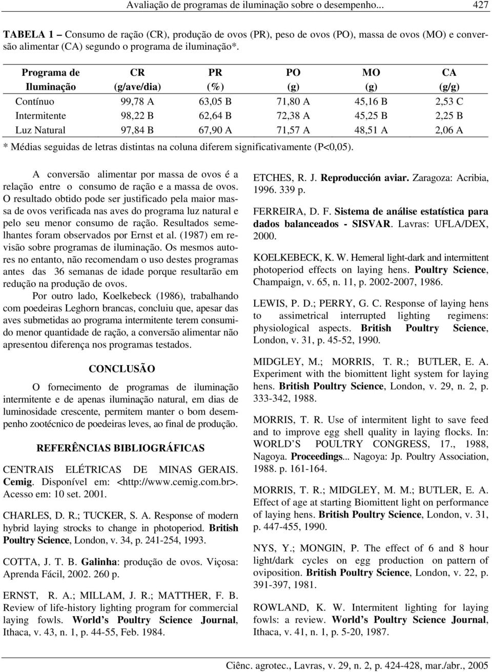 Programa de Iluminação CR (g/ave/dia) PR (%) PO (g) MO (g) CA (g/g) Contínuo 99,78 A 63,05 B 71,80 A 45,16 B 2,53 C Intermitente 98,22 B 62,64 B 72,38 A 45,25 B 2,25 B Luz Natural 97,84 B 67,90 A