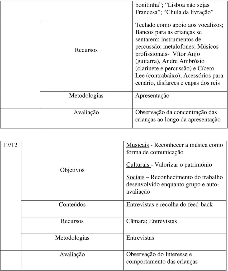 Observação da concentração das crianças ao longo da apresentação 17/12 Musicais - Reconhecer a música como forma de comunicação Culturais - Valorizar o património Sociais