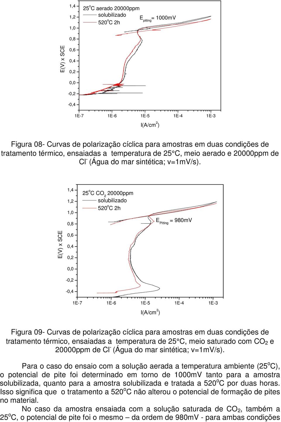1,4 1, 1,0 0,8 5 o C CO 0000ppm solubilizado 50 o C h E Pitting = 980mV E(V) x SCE 0,6 0,4 0, 0,0-0, -0,4 1E-7 1E-6 1E-5 1E-4 1E-3 I(A/cm ) Figura 09- Curvas de polarização cíclica para amostras em