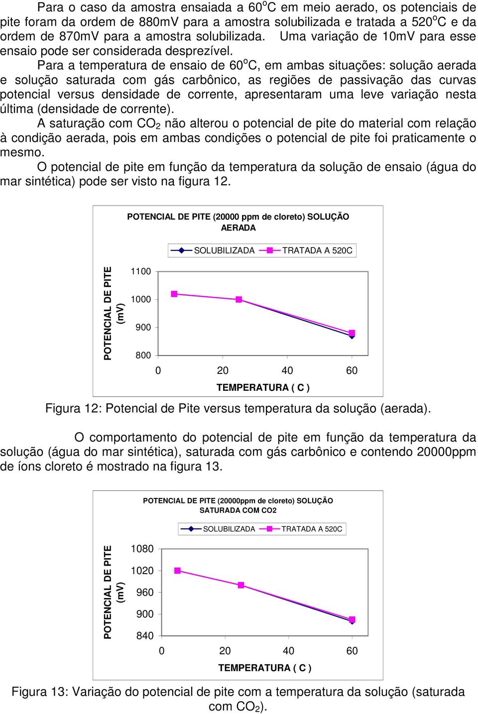 Para a temperatura de ensaio de 60 o C, em ambas situações: solução aerada e solução saturada com gás carbônico, as regiões de passivação das curvas potencial versus densidade de corrente,