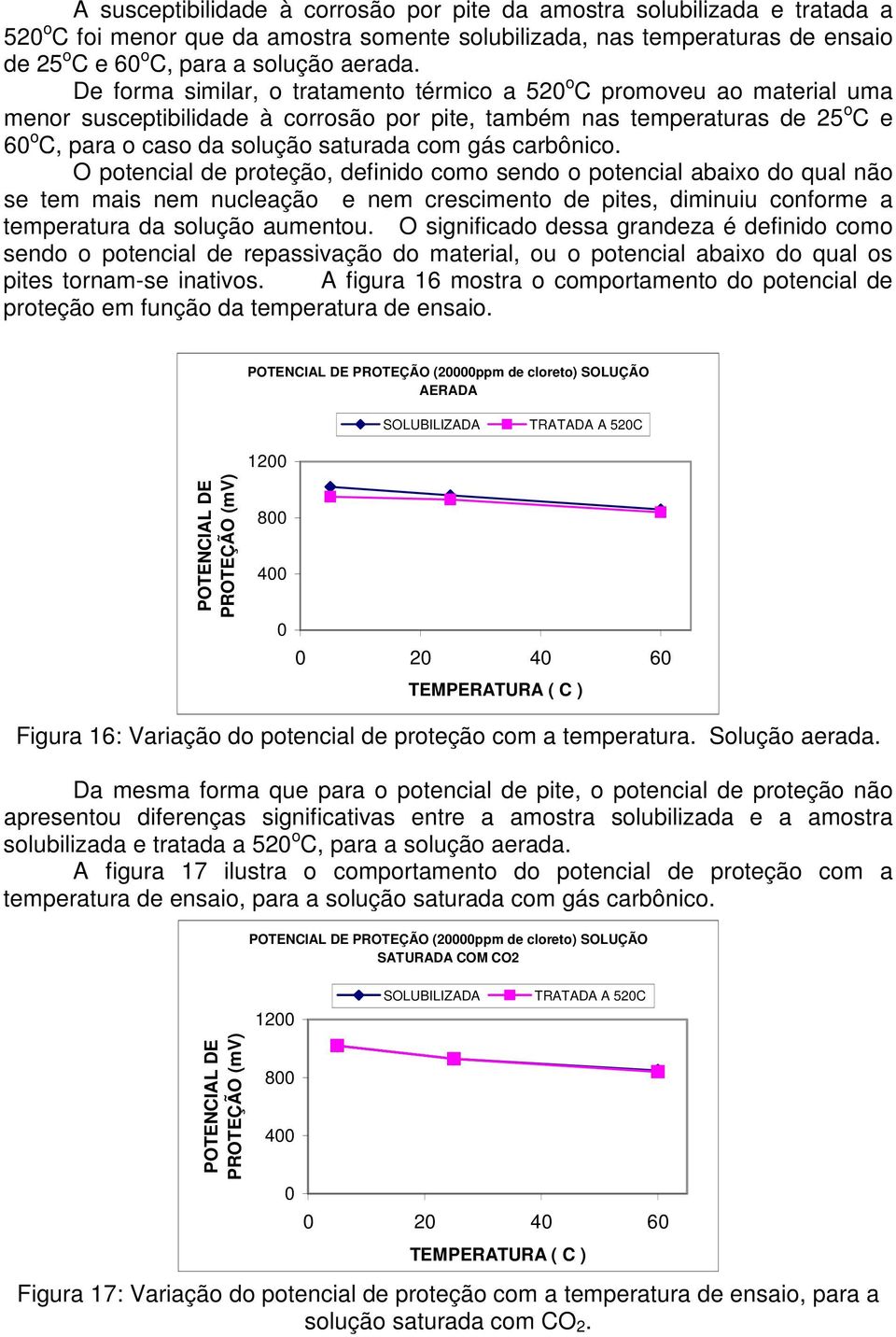 carbônico. O potencial de proteção, definido como sendo o potencial abaixo do qual não se tem mais nem nucleação e nem crescimento de pites, diminuiu conforme a temperatura da solução aumentou.