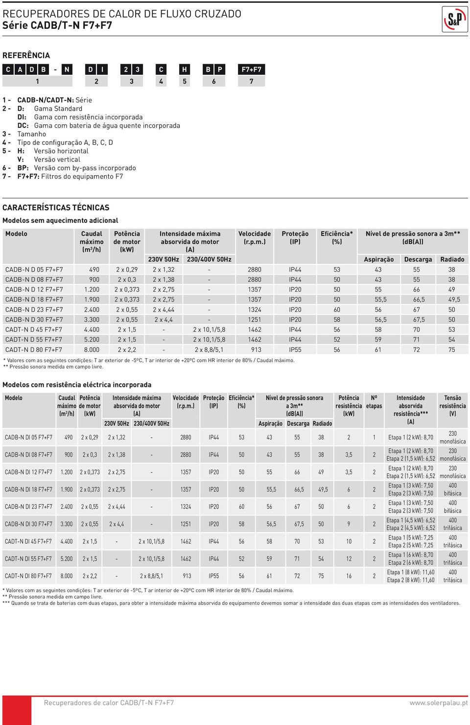 sem aquecimento adicional Modelo Caudal máximo (m 3 /h) Potência de motor (kw) Modelos com resistência eléctrica incorporada Intensidade máxima absorvida do motor (A) Velocidade (r.p.m.) Proteção